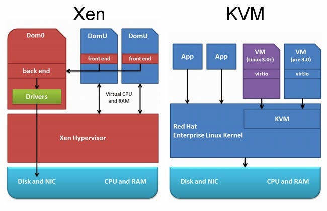 Virtualisation at Alibaba Cloud. XEN and KVM are two fundamental… | by