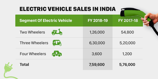 Electric vehicles is india ready by eeshan sharma the pragyan 