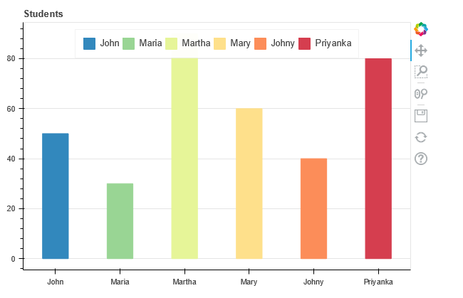 Interactive Visualizations With Bokeh — Part 1 | by Nutan | Medium
