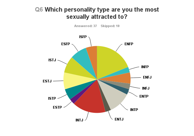 Which Personality Type Are You Most Sexually Attracted To By Helena Etin Medium