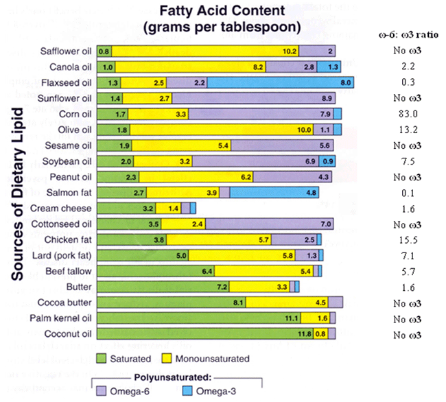 Oil Fat Content Chart