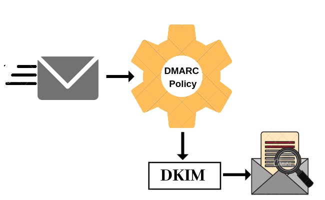 Quickly Check And Manage Your Exchange Online DNS Records For SPF DKIM And DMARC By Aariya 