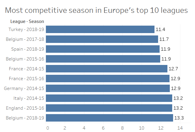 The Most Competitive Football League In Europe The Startup Medium