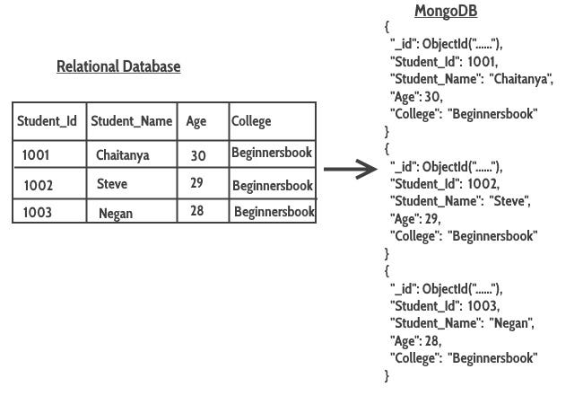 How to get started with MongoDB in 10 minutes | by Navindu Jayatilake ...