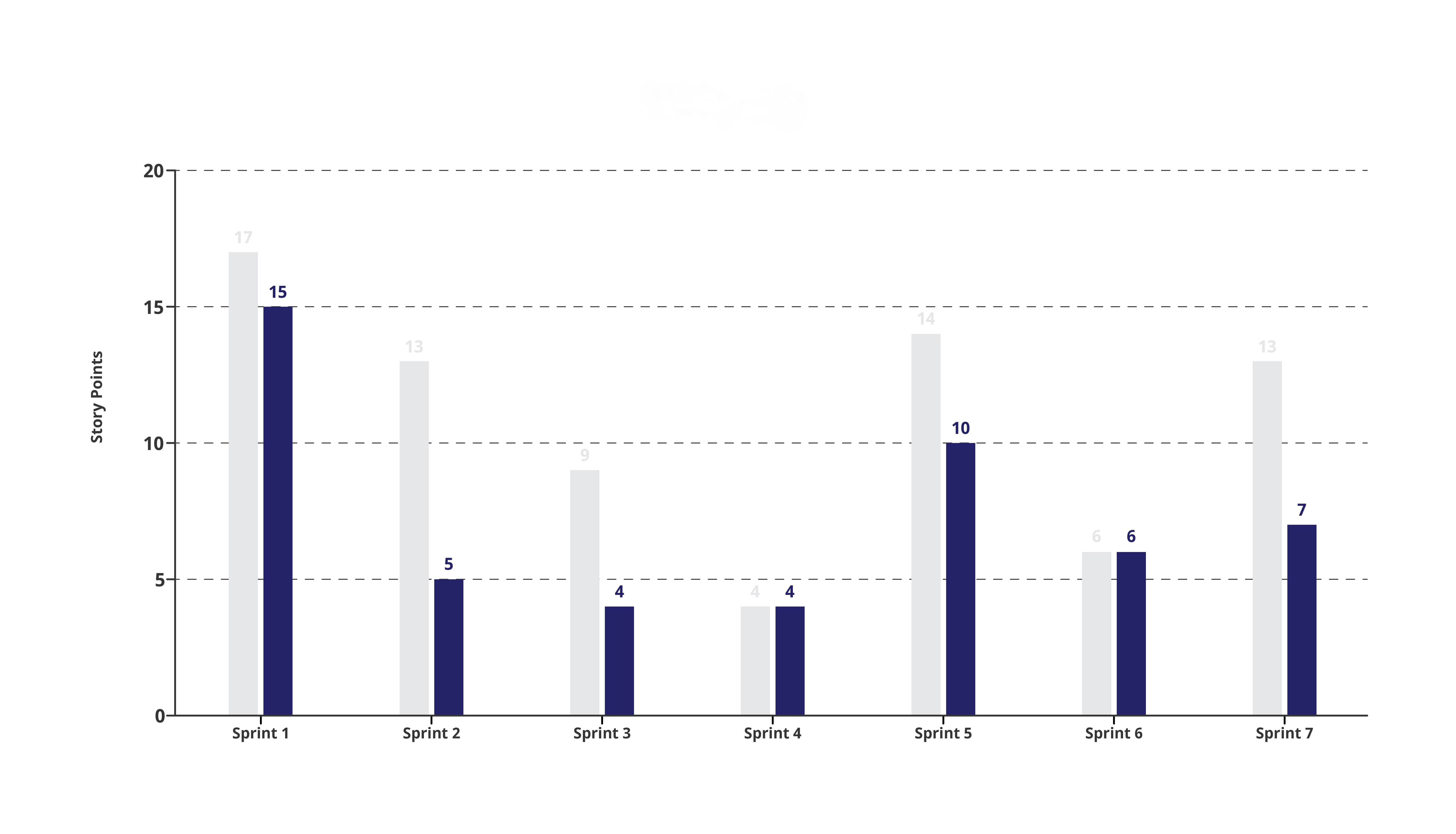 Velocity Chart In Agile