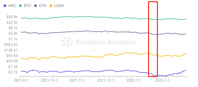 Footprint Analytics — Price of ANC, BTC, ETH & LUNA