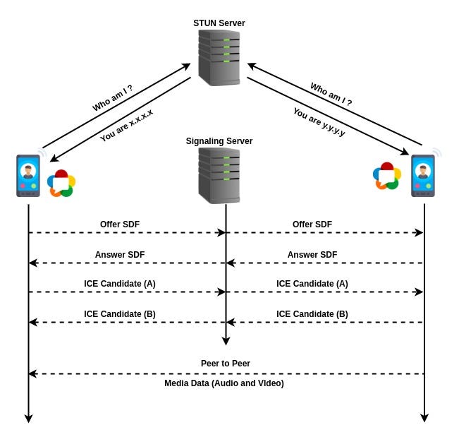 What is WebRTC and How to Setup STUN/TURN Server for WebRTC Communication?  | by Kavirajan ST | AV Transcode | Medium