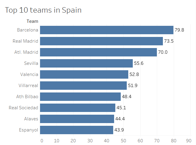 The Most Competitive Football League In Europe The Startup Medium