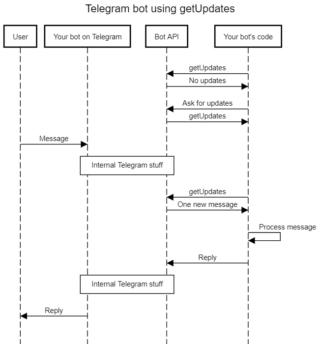 Introduction to the Telegram Bot API, Part 1 | by Jiayu Yi | Chatbots Life