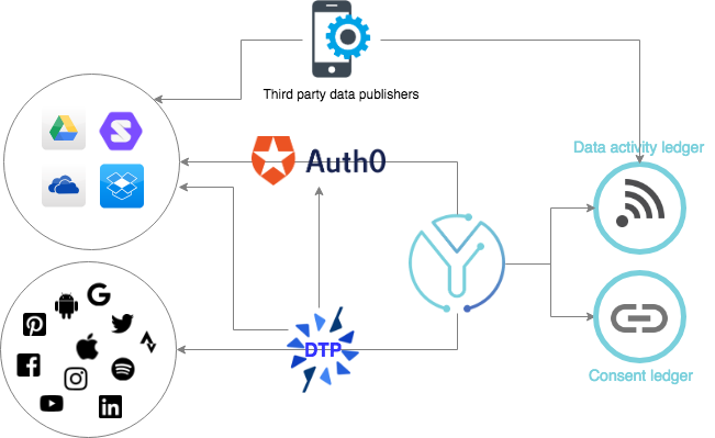 An overview of Datavillage architecture | by Lebeau Frederic ...