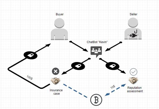 Chatbots and blockchain are a perfect match | by BRAIN [BRN.AI] CODE ...