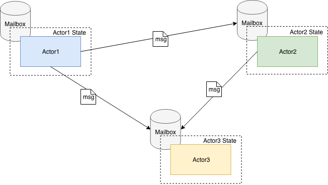 How to build a simple actor-based blockchain | by Luca Florio | We’ve ...