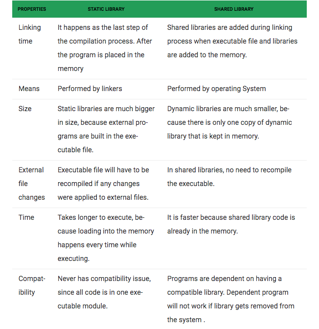The differences between static and dynamic libraries. | by Mauricio ...