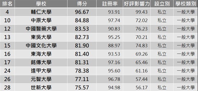 大學好感排行榜輔大贏政大 輔仁大學新聞傳播學系