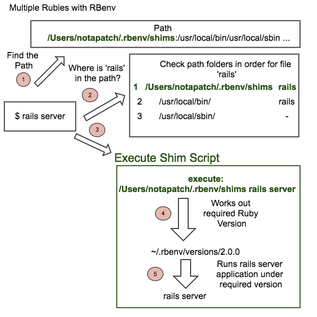 What is a shim?. A shim is a small library that… by Ujjawal Dixit