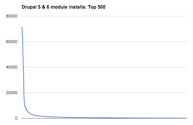 The super long tail of Drupal modules | by Taco Potze˙ | Medium
