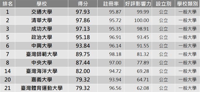 Qs世界大學排名出爐 台大居68名 台灣 25校進榜 創新高 Ettoday國際新聞 Ettoday新聞雲