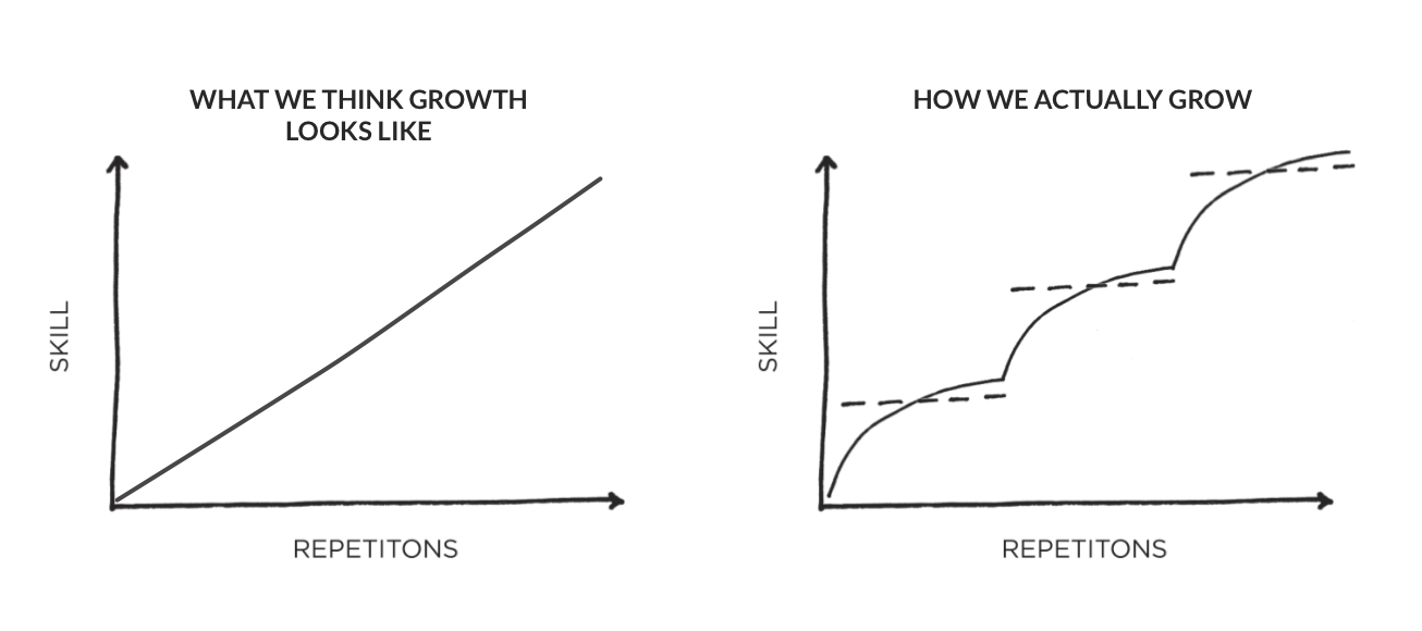 Two graphs showing what we think growth looks like (linear) verses what how we actually grow (hit plateaus from time to time)