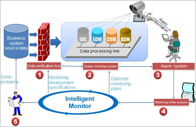 Data Quality Management Of Data Warehouses Based On Maxcompute By Alibaba Cloud Medium
