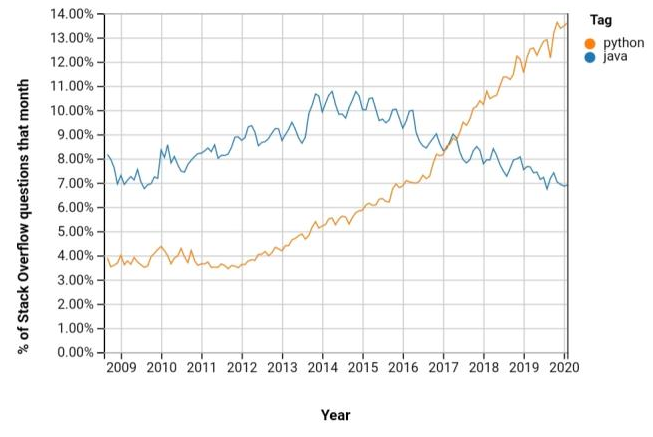 10 Reasons to Ditch Java and Start Learning Python Today | by Jhankar ...