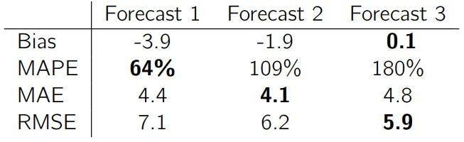 Forecast KPI: RMSE, MAE, MAPE & Bias | Towards Data Science