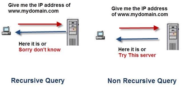 Need a refresher on DNS concepts. 3 types of DNS queries- recursive ...