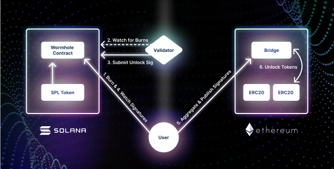 Wormhole — Solana/Ethereum Bridge (Registration for the hackathon is now  open!) | by Solana | Solana | Medium