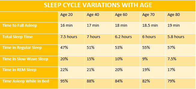 The Circadian Rhythm and Age-related Sleep Variations. | by ENERLYF