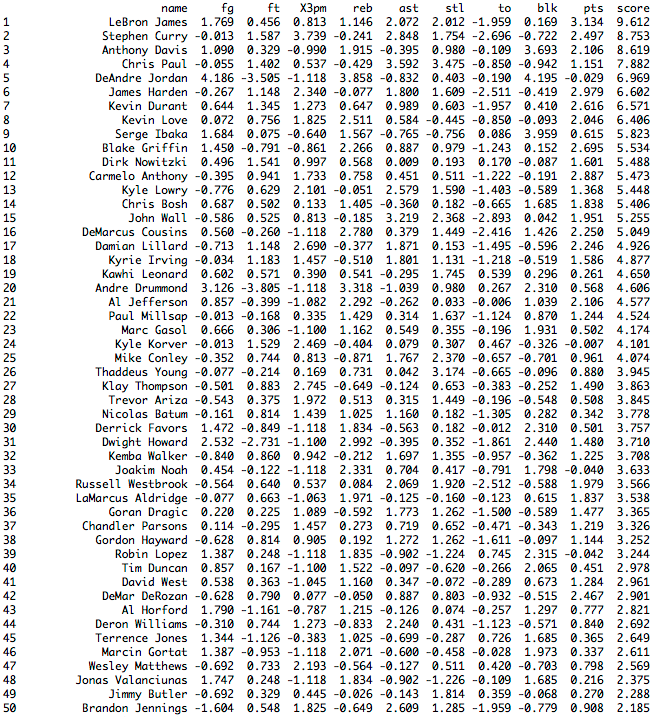 Drafting a Fantasy Basketball Team With Help From Statistics and a ...