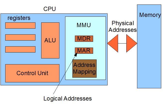 the cpu and memory are located on the the cpu and memory are located on the