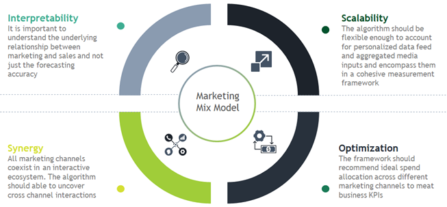 The Science Behind the Art of Marketing-Mix Modeling | by Derek Levesque |  BCG GAMMA | Medium