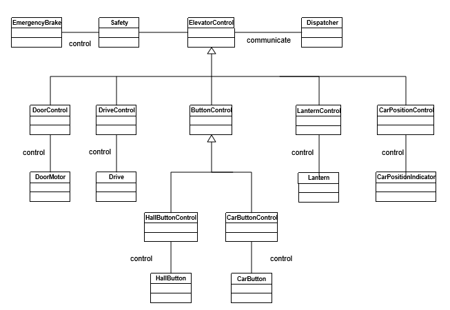 Design A Elevator System  Software Design For An Elevator