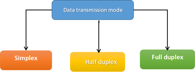Data transmission mode :. The way or mechanism in which data is… | by