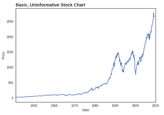 Long Term Stock Charts