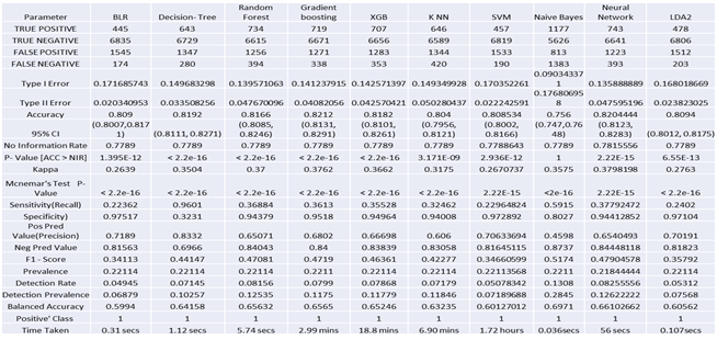 Comparison Of Machine Learning Classification Models For Credit Card 