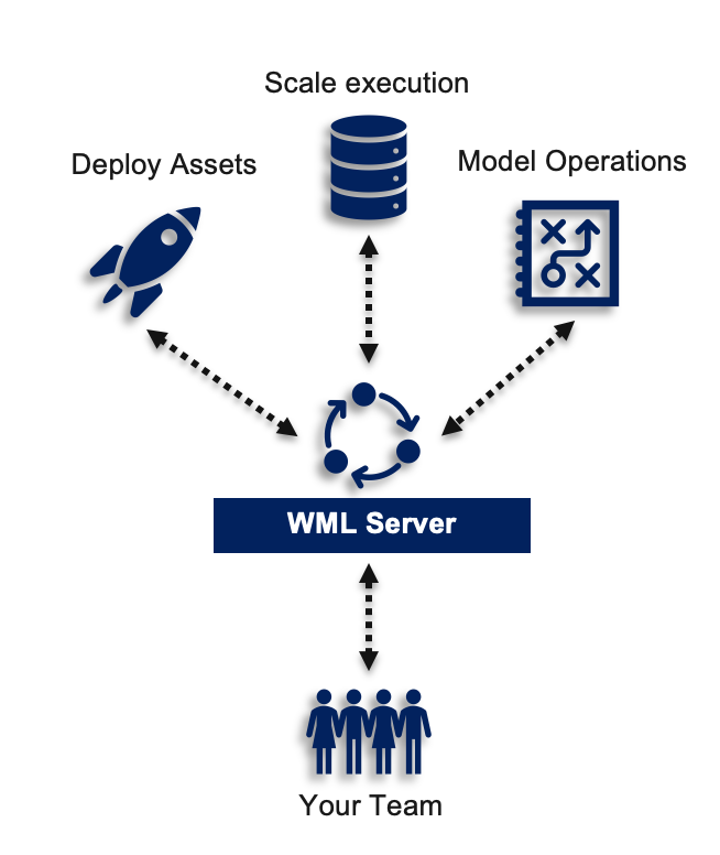Introducing Watson Machine Learning Server 1.0 IBM Watson Medium