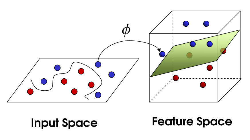 SVM mapping data points into a higher dimensional space using a kernel function