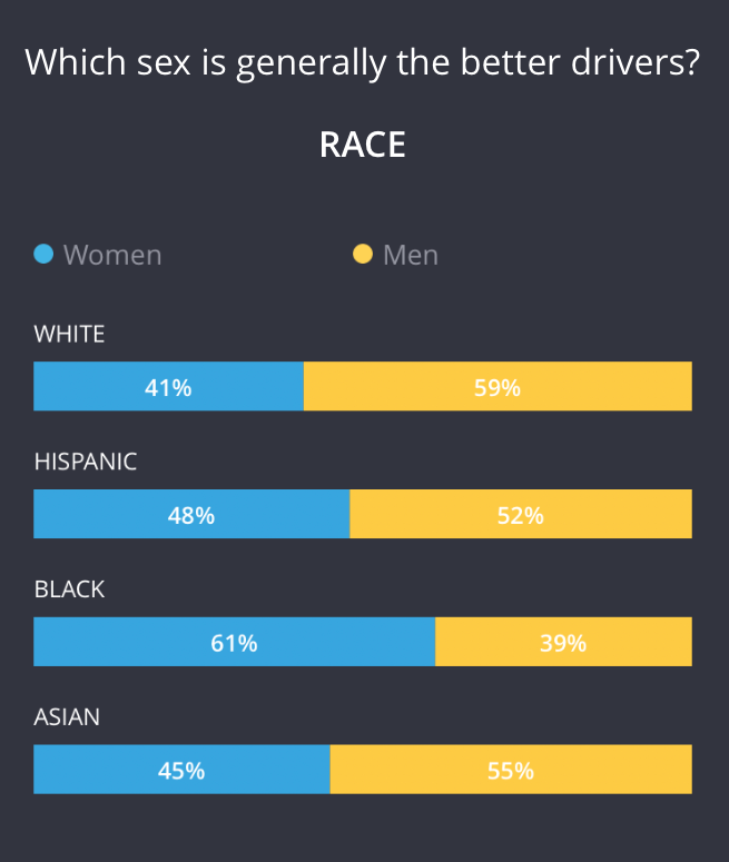 Men vs Women Who are better drivers? by TruePublic TruePublic Medium