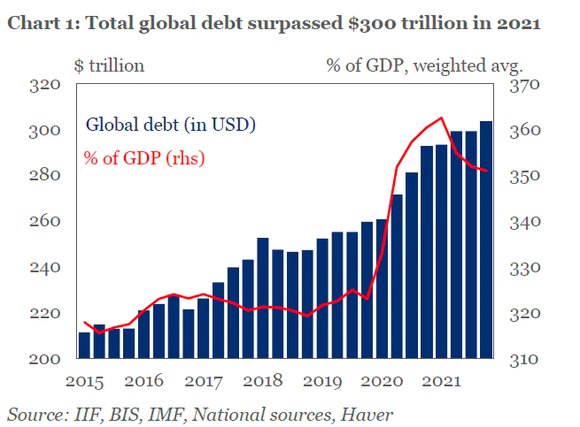 Source: IIF, BIS,IMF,National sources,Haver