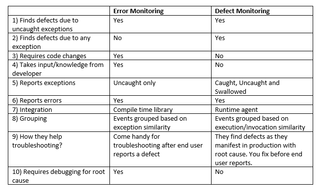 Error Monitoring vs Defect Monitoring: Key Differences | by Srinivas ...