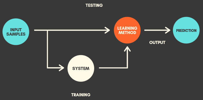Type Of Machine Learning Machine Learning Merupakan Aplikasi By Miaamelia Medium