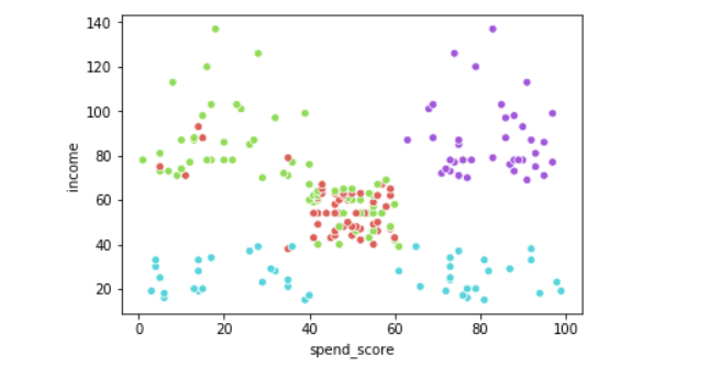 Customer-segmentation for differentiated targeting in marketing using ...
