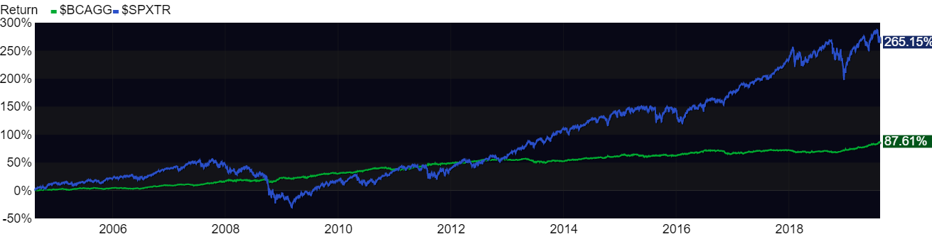 Tips for the Young Investor’s 401(k) - Stocks and Bonds