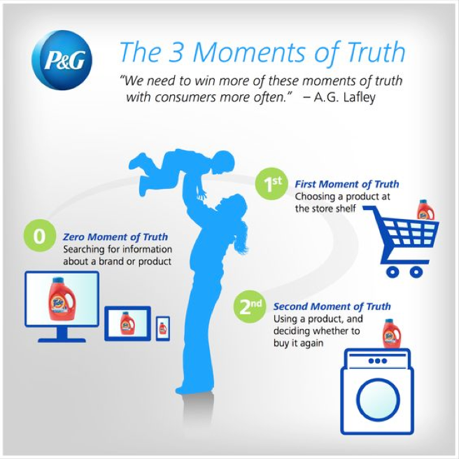 The Zero Moment Of Truth Winning The Micro Moments By Chad Anderson Medium The Zero Moment Of Truth Winning The Micro Moments By Chad Anderson Medium