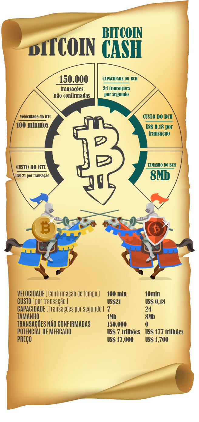 Bitcoin e bitcoin cash diferenaa