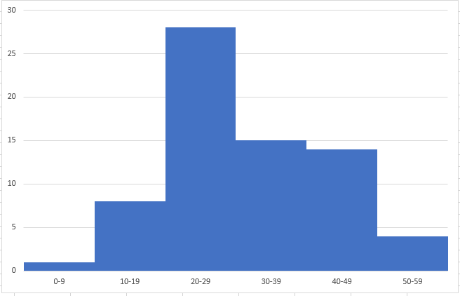 Histograms in Power BI Desktop. How to create histograms in Power BI