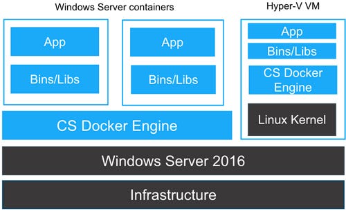 Demystifying Docker Containers Support On Windows 10 And Windows Server 1709 By Wael Kdouh Medium