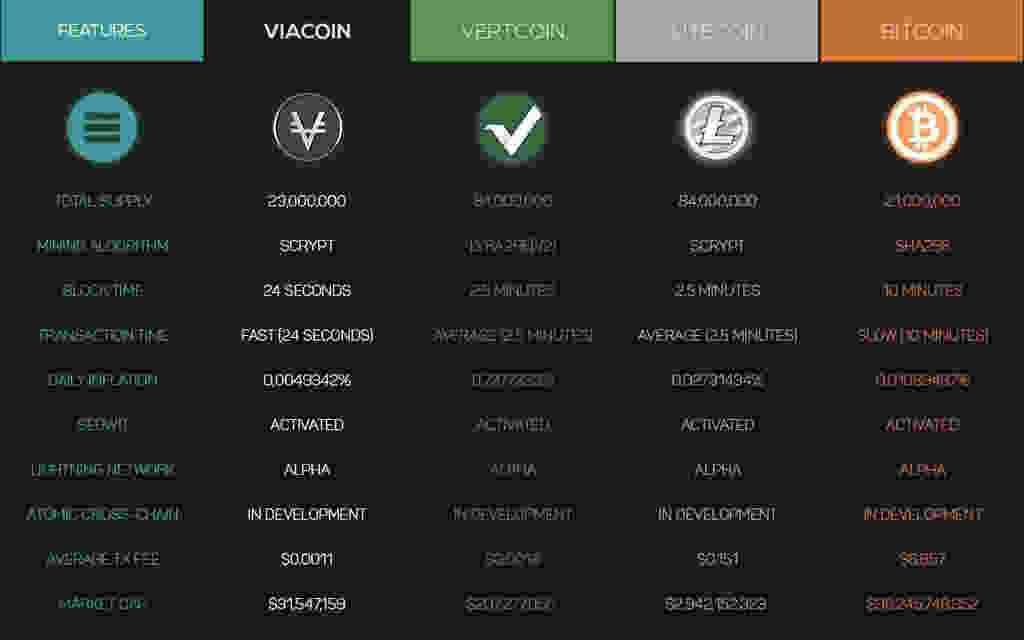 Viacoin Via In Depth Review We Decided To Mix Things Up And It Just By Dustin Cochran Medium