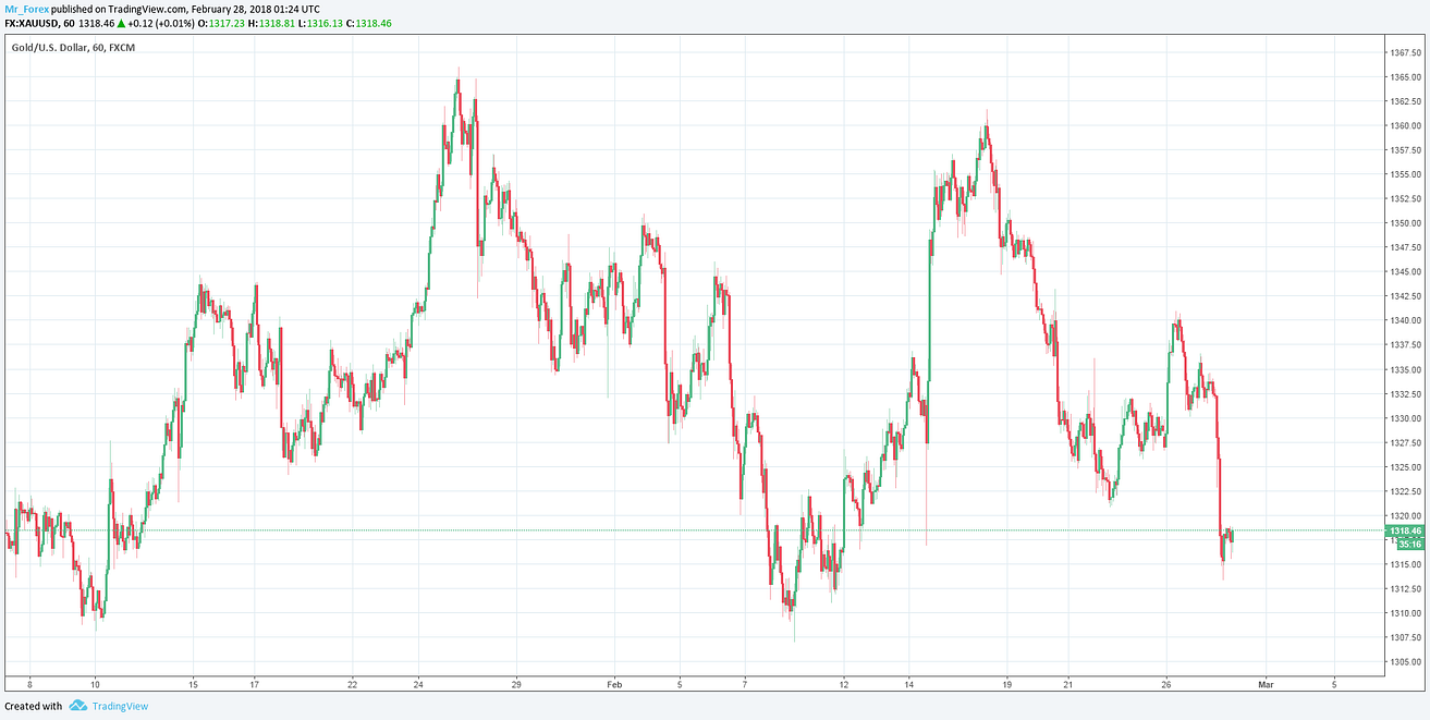 Time Frames Of Technical Analysis Mr Forex Medium - 