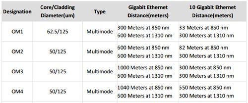 Single Mode Fiber Distance Chart